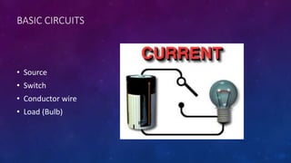BASIC CIRCUITS
• Source
• Switch
• Conductor wire
• Load (Bulb)
 