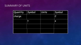 SUMMARY OF UNITS
Quantity Symbol Units Symbol
charge Q coulombs C
time t seconds s
current I amperes A
voltage V volts V
 