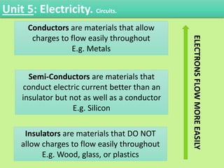 ELECTRONS
FLOW
MORE
EASILY
Conductors are materials that allow
charges to flow easily throughout
E.g. Metals
Semi-Conductors are materials that
conduct electric current better than an
insulator but not as well as a conductor
E.g. Silicon
Insulators are materials that DO NOT
allow charges to flow easily throughout
E.g. Wood, glass, or plastics
Unit 5: Electricity. Circuits.
 