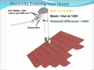 Electricity Entering Your House
Red = In at 120V
Black = Out at 120V
Potential difference = 240V
 