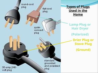 Types of Plugs
Used in the
Home
Drier Plug or
Stove Plug
(Ground)
Lamp Plug or
Hair Dryer
(Polarized)
 