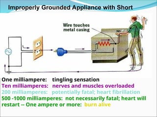 Improperly Grounded Appliance with Short
One milliampere: tingling sensation
Ten milliamperes: nerves and muscles overloaded
200 milliamperes: potentially fatal; heart fibrillation
500 -1000 milliamperes: not necessarily fatal; heart will
restart -- One ampere or more: burn alive
 