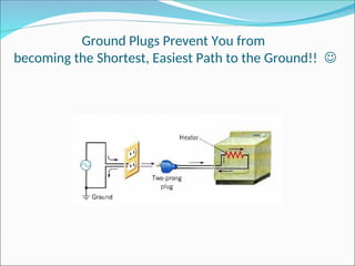Ground Plugs Prevent You from
becoming the Shortest, Easiest Path to the Ground!! 
 