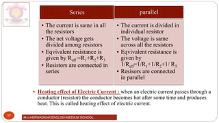 M.V.HERWADKAR ENGLISH MEDIUM SCHOOL
17
 Heating effect of Electric Current : when an electric current passes through a
conductor (resistor) the conductor becomes hot after some time and produces
heat. This is called heating effect of electric current.
• The current is same in all
the resistors
• The net voltage gets
divided among resistors
• Eqvivalent resistance is
given by Reff =R1+R2+R3
• Resistors are connected in
series
• The current is divided in
individual resistor
• The voltage is same
across all the resistors
• Eqvivalent resistance is
given by
1/Reff=1/R1+1/R2+1/ R3
• Resisors are connected
in parallel
 