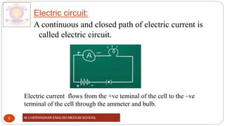 M.V.HERWADKAR ENGLISH MEDIUM SCHOOL
5
Electric circuit:
A continuous and closed path of electric current is
called electric circuit.
Electric current flows from the +ve teminal of the cell to the –ve
terminal of the cell through the ammeter and bulb.
 