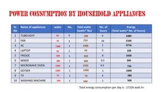 Electricity consumption | PDF