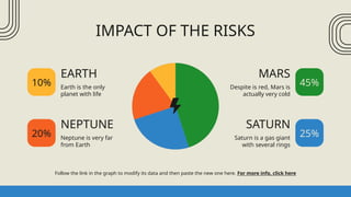 IMPACT OF THE RISKS
EARTH
Earth is the only
planet with life
NEPTUNE
Neptune is very far
from Earth
SATURN
Saturn is a gas giant
with several rings
MARS
Despite is red, Mars is
actually very cold
Follow the link in the graph to modify its data and then paste the new one here. For more info, click here
10%
20%
45%
25%
 