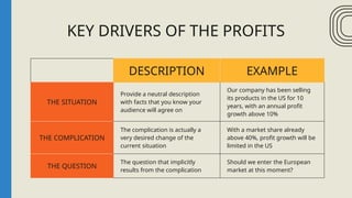 KEY DRIVERS OF THE PROFITS
DESCRIPTION EXAMPLE
THE SITUATION
Provide a neutral description
with facts that you know your
audience will agree on
Our company has been selling
its products in the US for 10
years, with an annual profit
growth above 10%
THE COMPLICATION
The complication is actually a
very desired change of the
current situation
With a market share already
above 40%, profit growth will be
limited in the US
THE QUESTION
The question that implicitly
results from the complication
Should we enter the European
market at this moment?
 