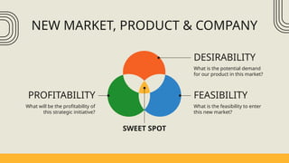 NEW MARKET, PRODUCT & COMPANY
SWEET SPOT
PROFITABILITY
What will be the profitability of
this strategic initiative?
DESIRABILITY
What is the potential demand
for our product in this market?
FEASIBILITY
What is the feasibility to enter
this new market?
 