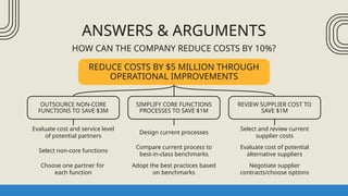 REDUCE COSTS BY $5 MILLION THROUGH
OPERATIONAL IMPROVEMENTS
ANSWERS & ARGUMENTS
Select non-core functions
Evaluate cost and service level
of potential partners
Choose one partner for
each function
Design current processes
Compare current process to
best-in-class benchmarks
Adopt the best practices based
on benchmarks
Select and review current
supplier costs
Evaluate cost of potential
alternative suppliers
Negotiate supplier
contracts/choose options
HOW CAN THE COMPANY REDUCE COSTS BY 10%?
OUTSOURCE NON-CORE
FUNCTIONS TO SAVE $3M
SIMPLIFY CORE FUNCTIONS
PROCESSES TO SAVE $1M
REVIEW SUPPLIER COST TO
SAVE $1M
 