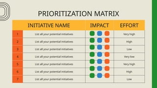 PRIORITIZATION MATRIX
INITIATIVE NAME IMPACT EFFORT
1 List all your potential initiatives Very high
2 List all your potential initiatives High
3 List all your potential initiatives Low
4 List all your potential initiatives Very low
5 List all your potential initiatives Very high
6 List all your potential initiatives High
7 List all your potential initiatives Low
 