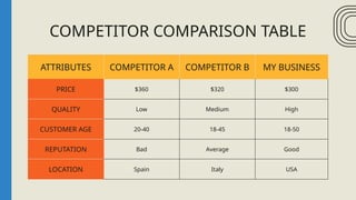 COMPETITOR COMPARISON TABLE
ATTRIBUTES COMPETITOR A COMPETITOR B MY BUSINESS
PRICE $360 $320 $300
QUALITY Low Medium High
CUSTOMER AGE 20-40 18-45 18-50
REPUTATION Bad Average Good
LOCATION Spain Italy USA
 