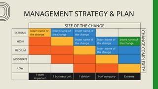 MANAGEMENT STRATEGY & PLAN
EXTREME
Insert name of
the change
Insert name of
the change
Insert name of
the change
HIGH
Insert name of
the change
Insert name of
the change
Insert name of
the change
MEDIUM
Insert name of
the change
MODERATE
LOW
1 team
impacted
1 business unit 1 division Half company Extreme
CHANGE
COMPLEXITY
SIZE OF THE CHANGE
 