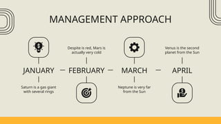 MANAGEMENT APPROACH
JANUARY FEBRUARY MARCH APRIL
Despite is red, Mars is
actually very cold
Saturn is a gas giant
with several rings
Neptune is very far
from the Sun
Venus is the second
planet from the Sun
 