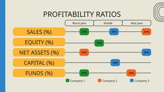 PROFITABILITY RATIOS
SALES (%) XX% XX% XX%
Worst peer Middle Best peer
EQUITY (%) XX%
NET ASSETS (%) XX%
CAPITAL (%) XX%
FUNDS (%) XX% XX%
XX%
Company 1 Company 2 Company 3
 