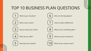 TOP 10 BUSINESS PLAN QUESTIONS
What is your situation?
How big is the market?
What do you offer?
How to reach your vision?
What is your vision?
Who are the key players?
What do you need to start?
What are your economics?
What is your marketing plan?
How to make a difference?
1
2
3
4
5
6
7
8
9
10
 