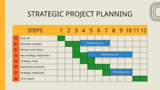 STRATEGIC PROJECT PLANNING
STEPS 1 2 3 4 5 6 7 8 9 10 11 12
1 Kick-off
2 Business insights
3 Mission and vision
4 Key strategic objectives
5 Strategic map
6 Balanced scorecard
7 Strategic objectives
8 First report
Workshop #2
Workshop #3
Workshop #1
 