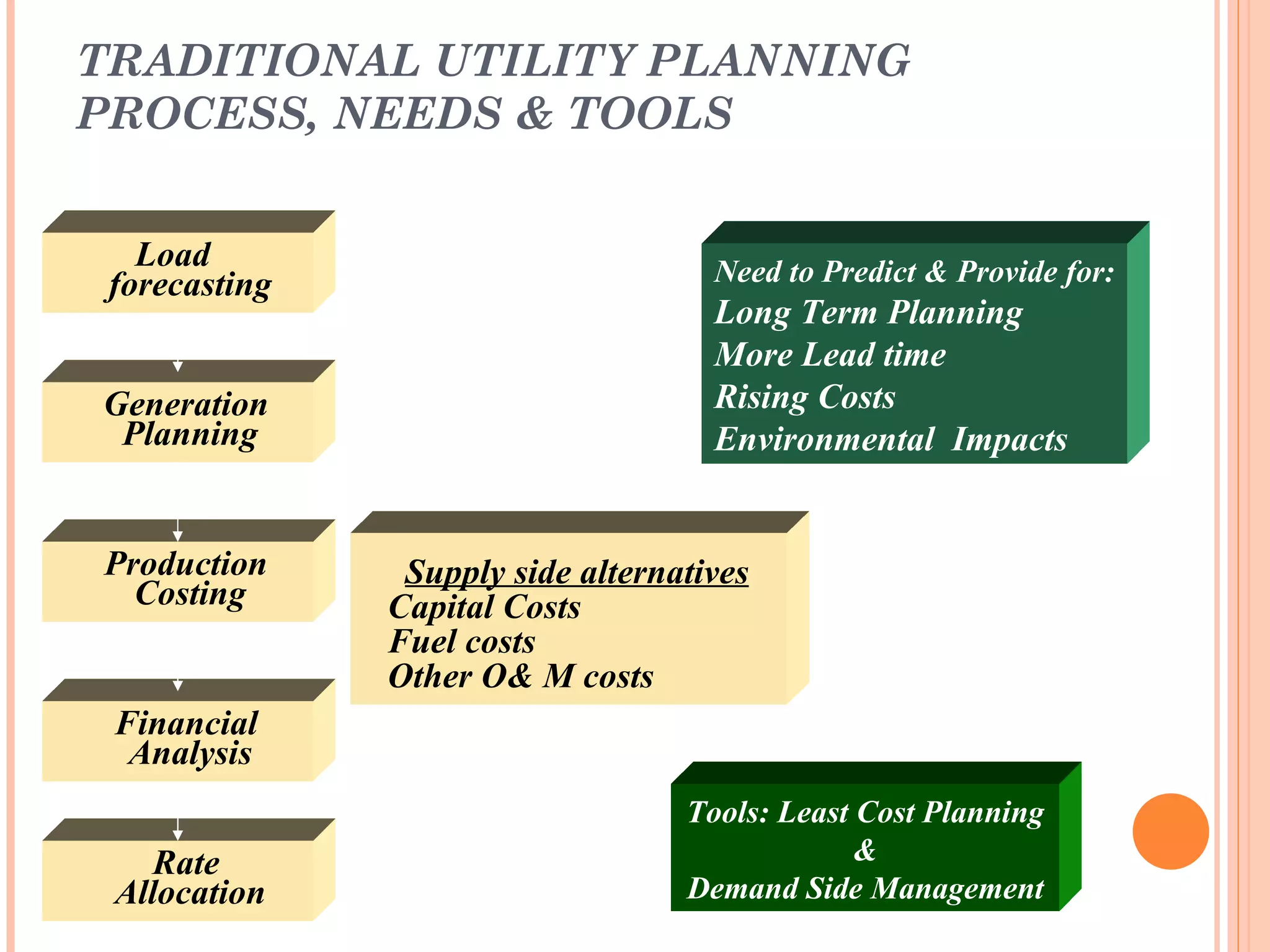 TRADITIONAL UTILITY PLANNING
PROCESS, NEEDS & TOOLS


   Load                              Need to Predict & Provide for:
 forecasting
                                     Long Term Planning
                                     More Lead time
Generation                           Rising Costs
 Planning                            Environmental Impacts


Production      Supply side alternatives
  Costing      Capital Costs
               Fuel costs
               Other O& M costs
 Financial
  Analysis
               Iterate as          Tools: Least Cost Planning
               necessary                        &
   Rate
 Allocation                        Demand Side Management
 