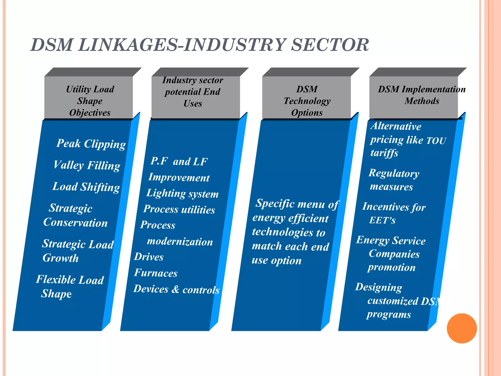 DSM LINKAGES-INDUSTRY SECTOR
                          Industry sector
     Utility Load          potential End             DSM            DSM Implementation
        Shape                  Uses               Technology             Methods
     Objectives                                    Options
                                                                  Alternative
   Peak Clipping                                                  pricing like TOU
                                                                  tariffs
   Valley Filling      P.F and LF
                       Improvement                                Regulatory
   Load Shifting                                                  measures
                      Lighting system
  Strategic          Process utilities       Specific menu of    Incentives for
 Conservation                               energy efficient      EET’s
                     Process
                                            technologies to
 Strategic Load       modernization                             Energy Service
                                            match each end
 Growth             Drives                                        Companies
                                            use option
                                                                  promotion
                    Furnaces
Flexible Load
                    Devices & controls                          Designing
 Shape
                                                                  customized DSM
                                                                  programs
 