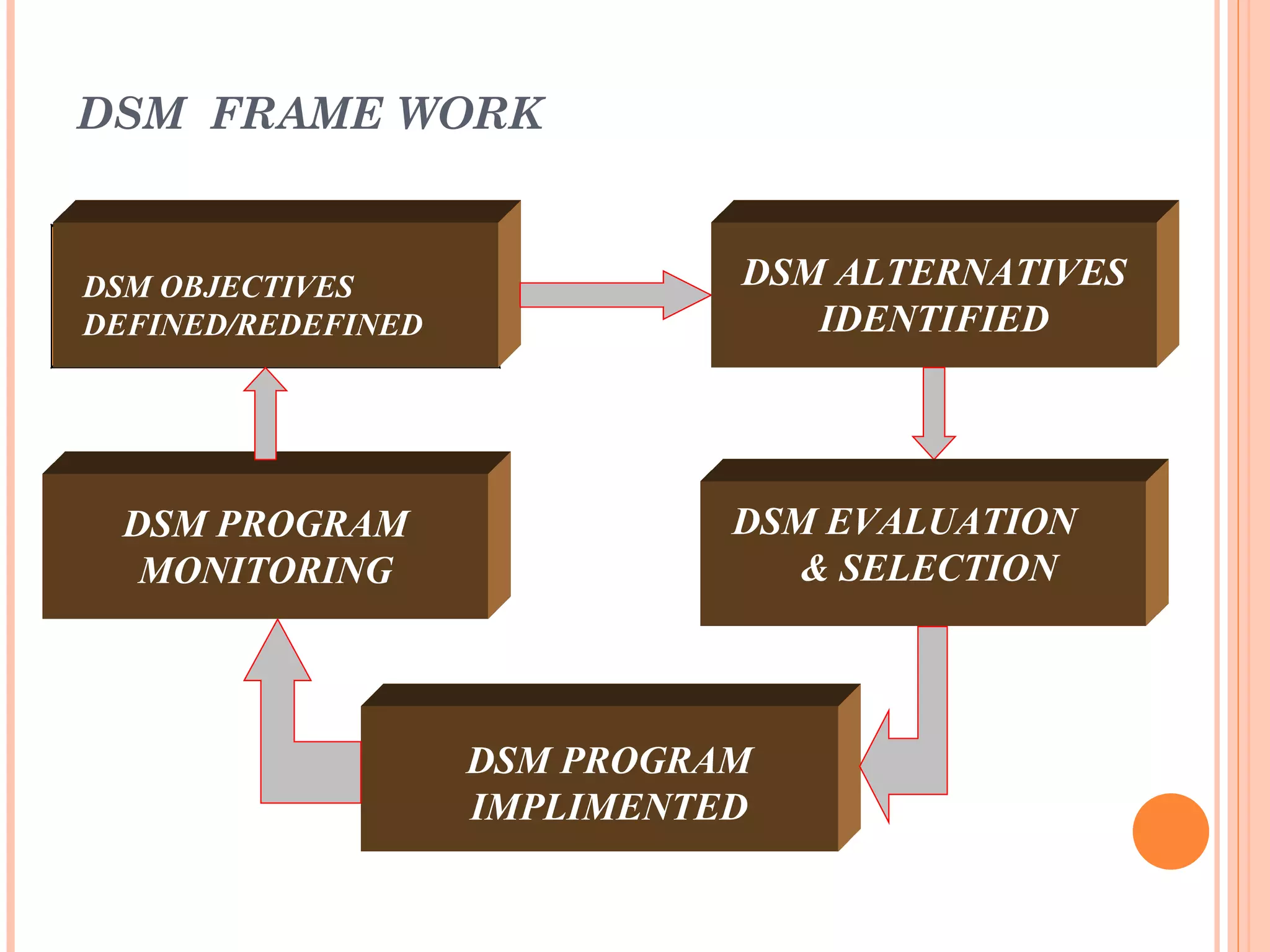 DSM FRAME WORK


DSM OBJECTIVES                DSM ALTERNATIVES
DEFINED/REDEFINED                IDENTIFIED




  DSM PROGRAM                 DSM EVALUATION
   MONITORING                    & SELECTION



                    DSM PROGRAM
                    IMPLIMENTED
 
