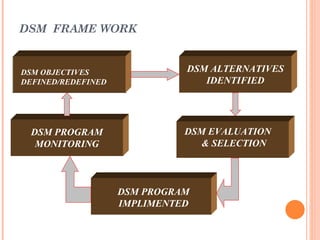 DSM FRAME WORK


DSM OBJECTIVES                DSM ALTERNATIVES
DEFINED/REDEFINED                IDENTIFIED




  DSM PROGRAM                 DSM EVALUATION
   MONITORING                    & SELECTION



                    DSM PROGRAM
                    IMPLIMENTED
 