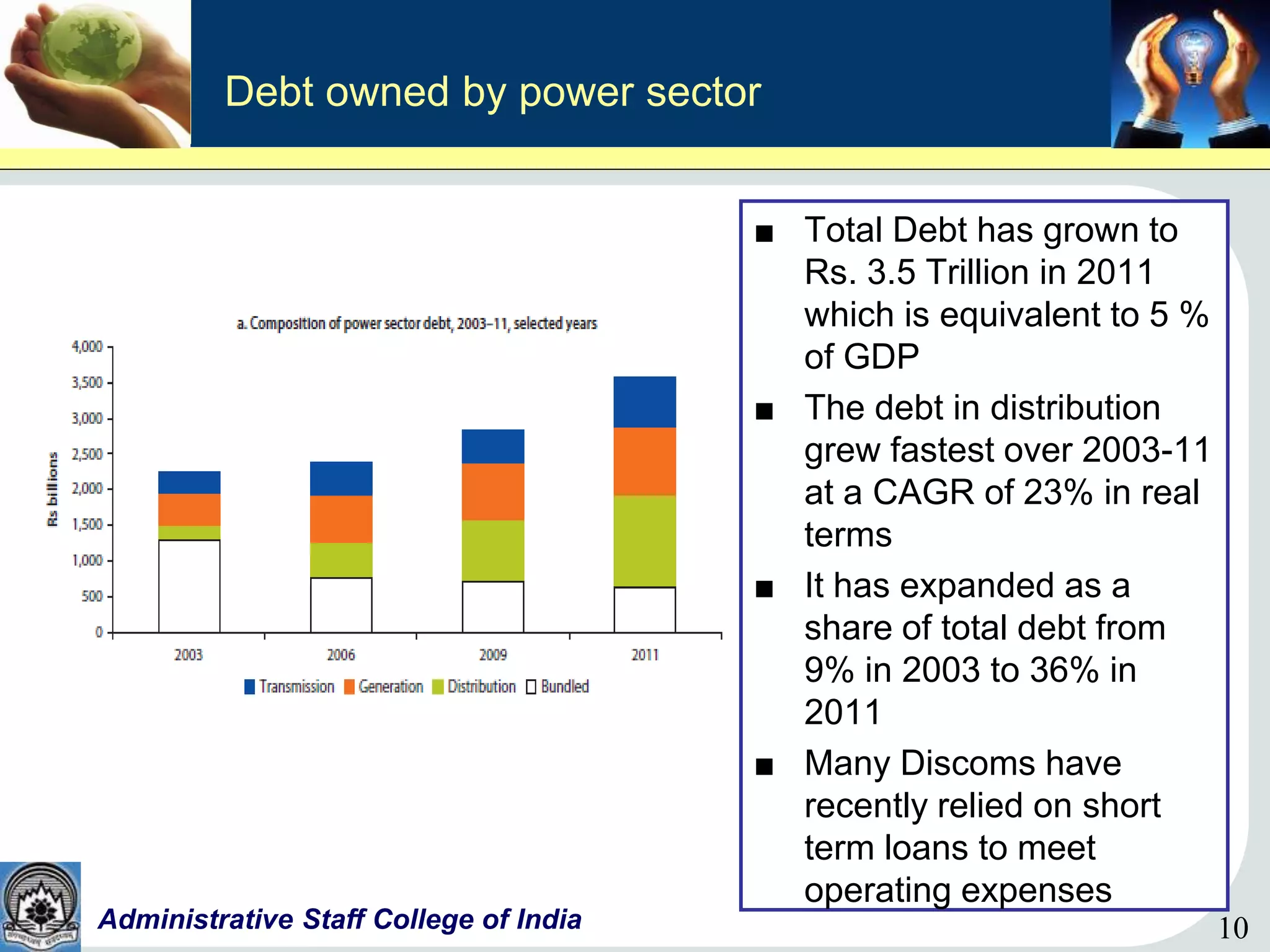 10Administrative Staff College of India 10
Debt owned by power sector
■ Total Debt has grown to
Rs. 3.5 Trillion in 2011
which is equivalent to 5 %
of GDP
■ The debt in distribution
grew fastest over 2003-11
at a CAGR of 23% in real
terms
■ It has expanded as a
share of total debt from
9% in 2003 to 36% in
2011
■ Many Discoms have
recently relied on short
term loans to meet
operating expenses
 