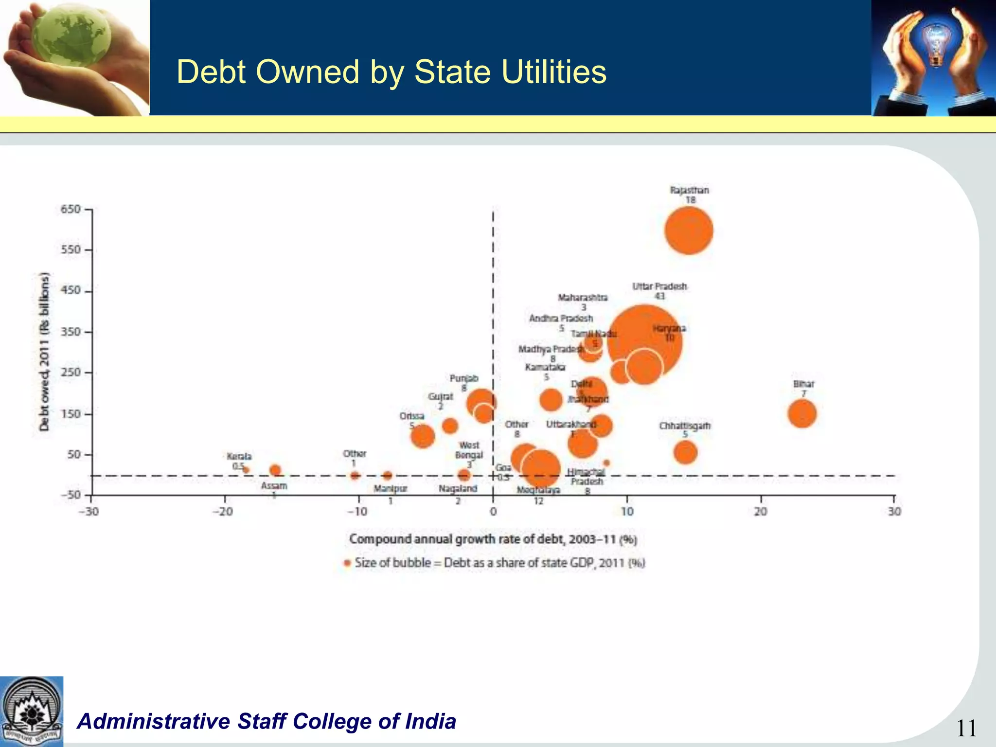 11Administrative Staff College of India 11
Debt Owned by State Utilities
 