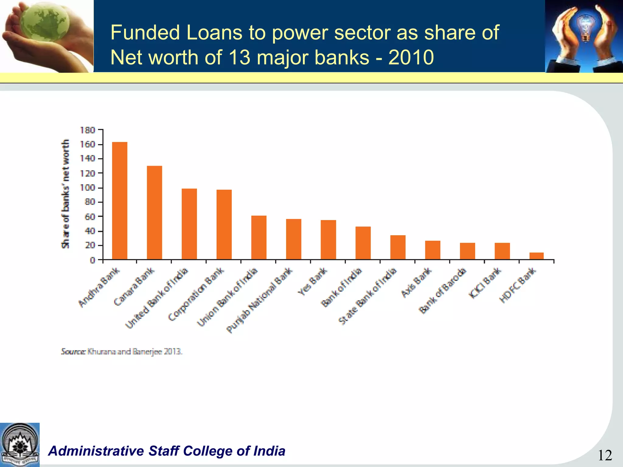 12Administrative Staff College of India 12
Funded Loans to power sector as share of
Net worth of 13 major banks - 2010
 