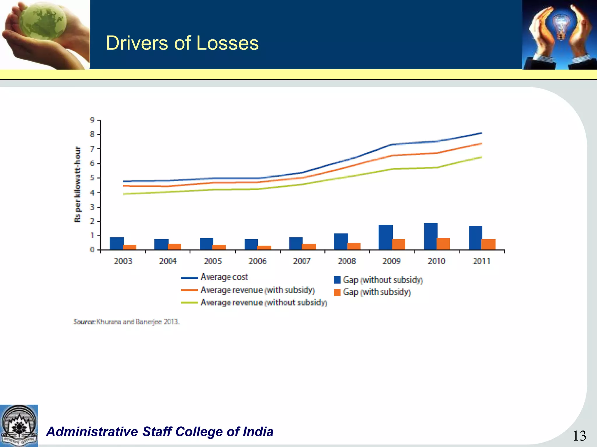 13Administrative Staff College of India 13
Drivers of Losses
 
