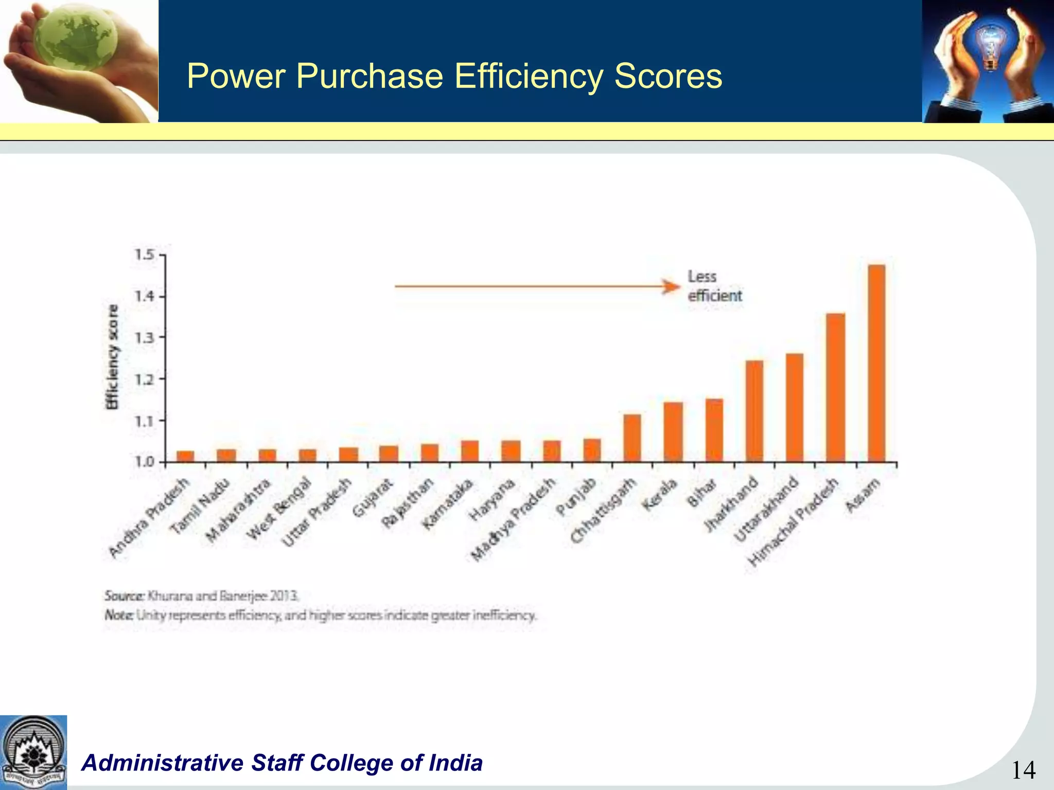 14Administrative Staff College of India 14
Power Purchase Efficiency Scores
 
