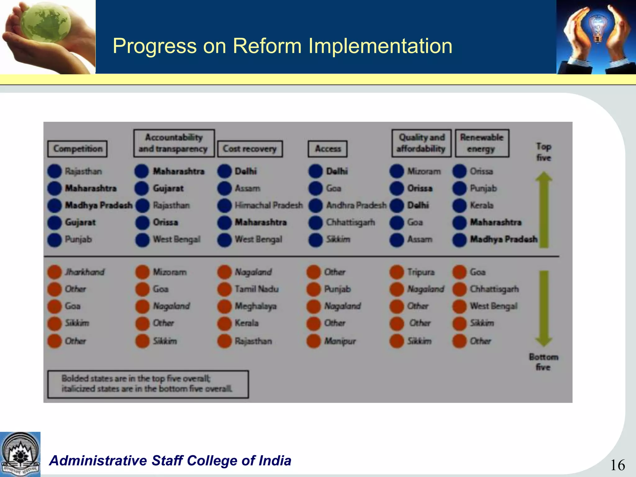 16Administrative Staff College of India 16
Progress on Reform Implementation
 