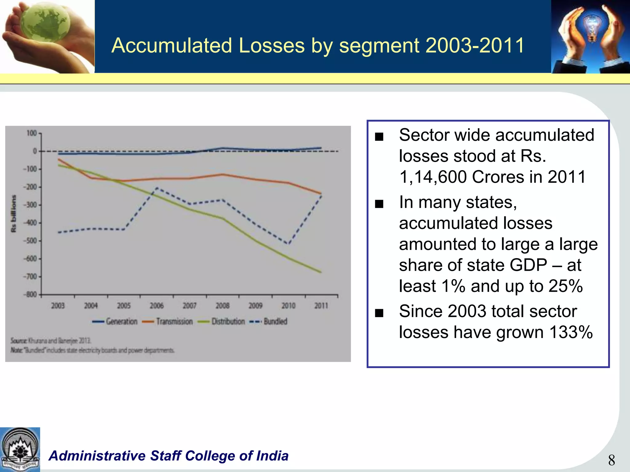 8Administrative Staff College of India 8
Accumulated Losses by segment 2003-2011
■ Sector wide accumulated
losses stood at Rs.
1,14,600 Crores in 2011
■ In many states,
accumulated losses
amounted to large a large
share of state GDP – at
least 1% and up to 25%
■ Since 2003 total sector
losses have grown 133%
 