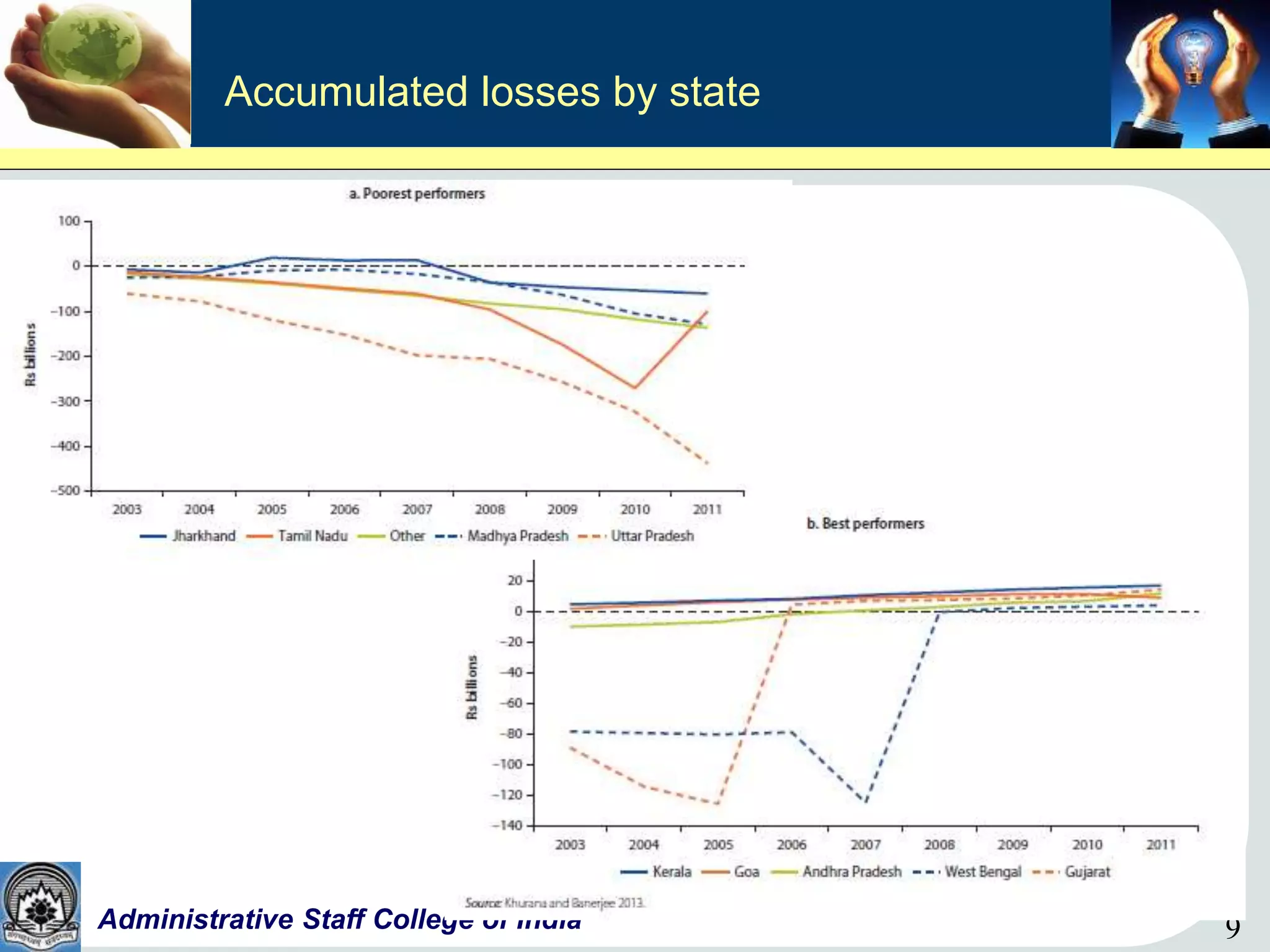 9Administrative Staff College of India 9
Accumulated losses by state
 