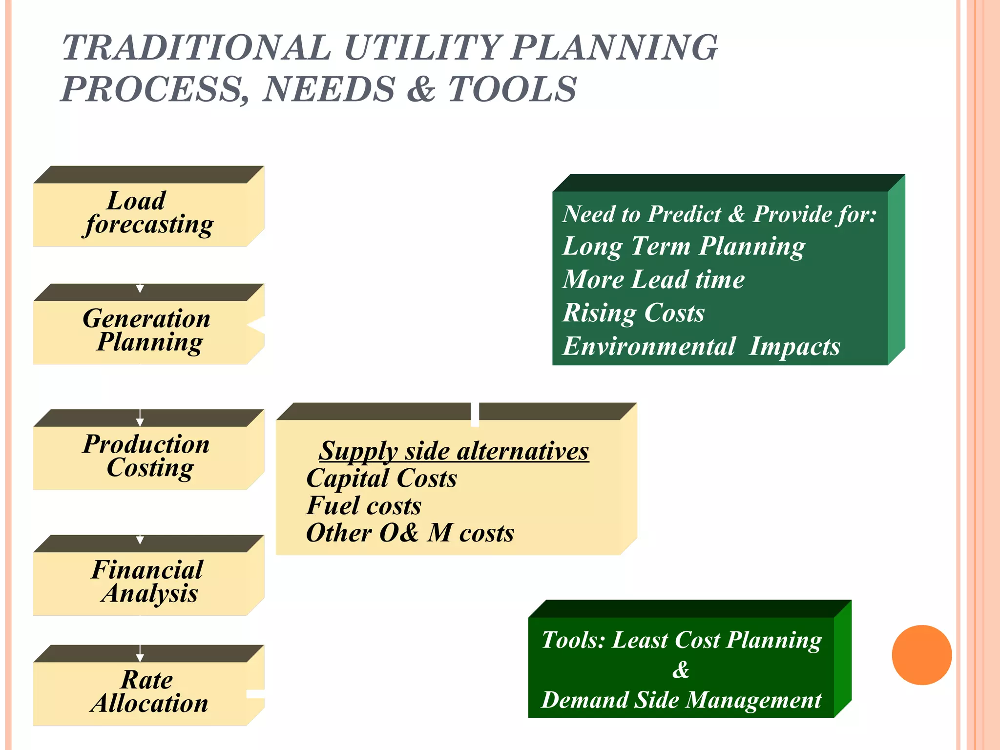 TRADITIONAL UTILITY PLANNING
PROCESS, NEEDS & TOOLS
Supply side alternatives
Capital Costs
Fuel costs
Other O& M costs
Load
forecasting
Generation
Planning
Production
Costing
Financial
Analysis
Rate
Allocation
Iterate as
necessary
Need to Predict & Provide for:
Long Term Planning
More Lead time
Rising Costs
Environmental Impacts
Tools: Least Cost Planning
&
Demand Side Management
 