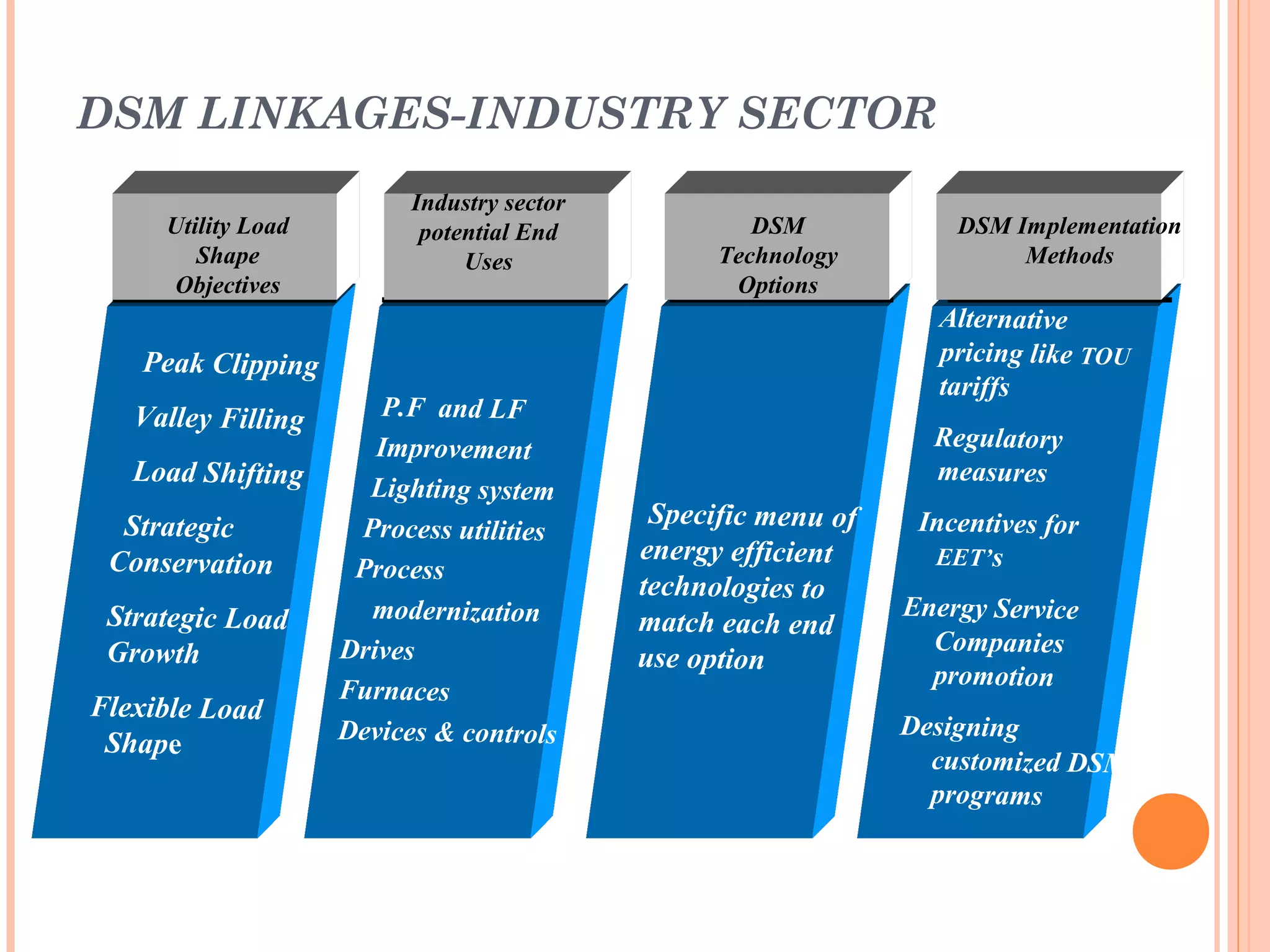 DSM LINKAGES-INDUSTRY SECTOR
Peak Clipping
Valley Filling
Load Shifting
Strategic
Conservation
Strategic Load
Growth
Flexible Load
Shape
P.F and LF
Improvement
Lighting system
Process utilities
Process
modernization
Drives
Furnaces
Devices & controls
Specific menu of
energy efficient
technologies to
match each end
use option
Alternative
pricing like TOU
tariffs
Regulatory
measures
Incentives for
EET’s
Energy Service
Companies
promotion
Designing
customized DSM
programs
Utility Load
Shape
Objectives
DSM Implementation
Methods
Industry sector
potential End
Uses
DSM
Technology
Options
 