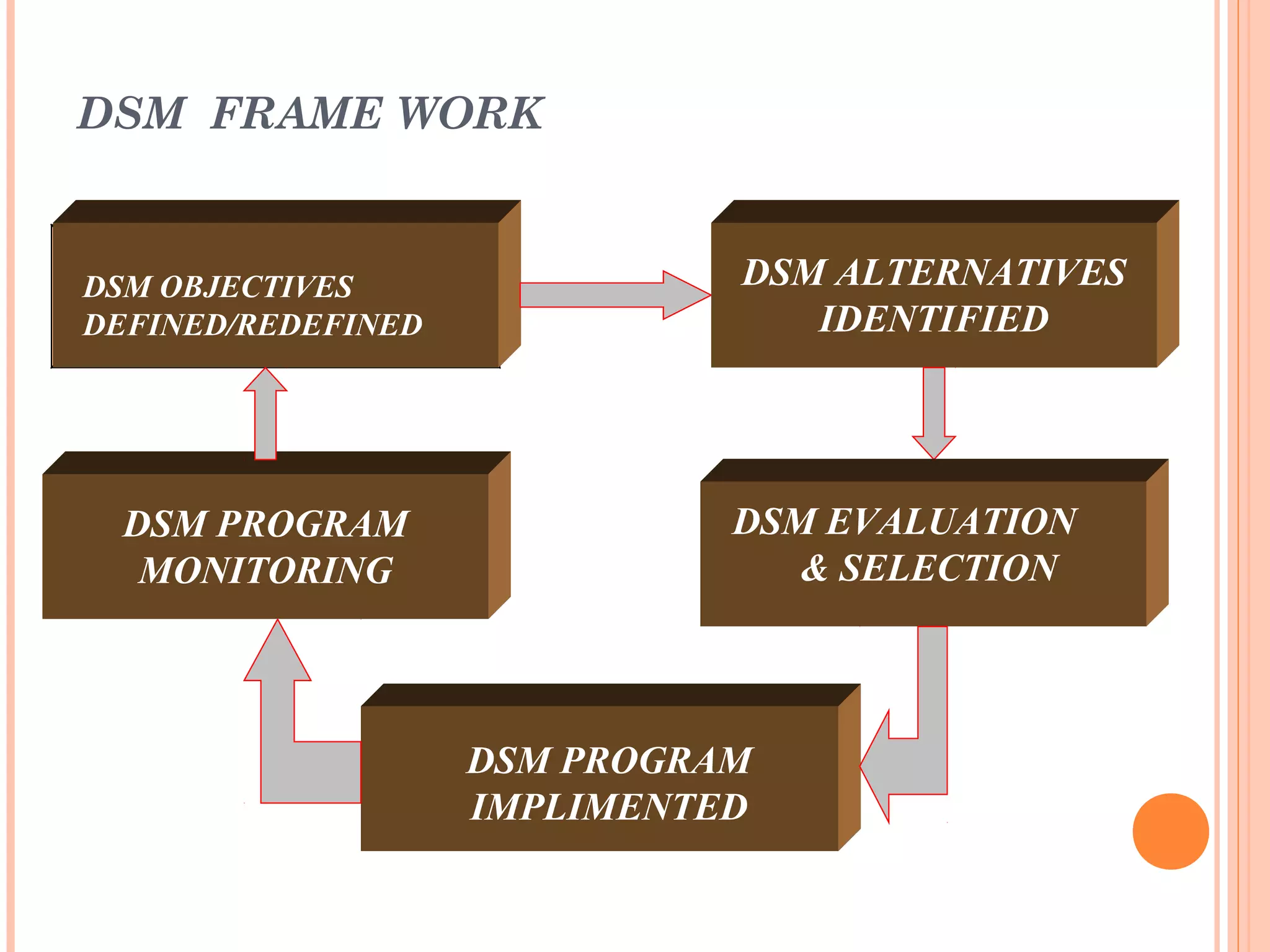 DSM FRAME WORK
DSM OBJECTIVES
DEFINED/REDEFINED
DSM ALTERNATIVES
IDENTIFIED
DSM PROGRAM
IMPLIMENTED
DSM PROGRAM
MONITORING
DSM EVALUATION
& SELECTION
 