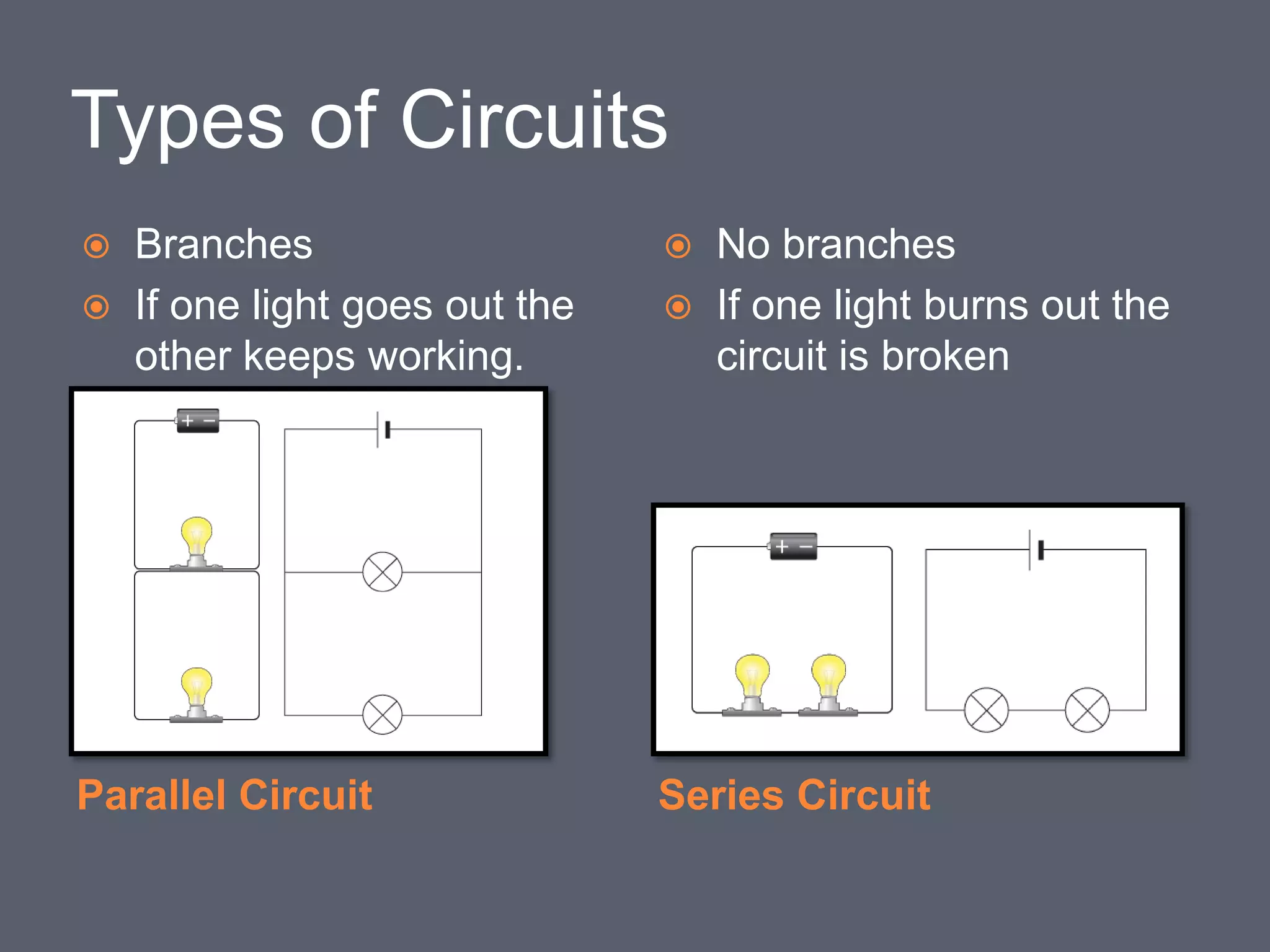 Types of Circuits
Parallel Circuit Series Circuit
 Branches
 If one light goes out the
other keeps working.
 No branches
 If one light burns out the
circuit is broken
 