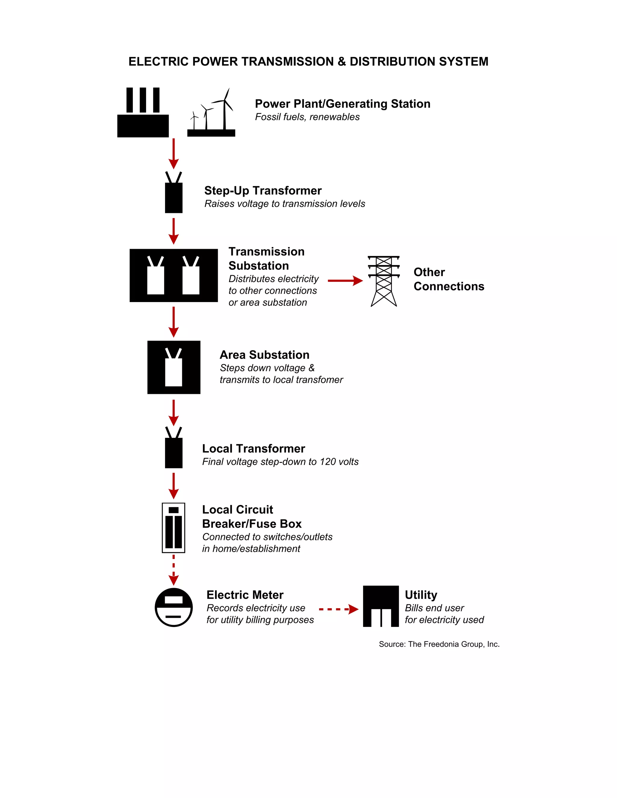 ELECTRIC POWER TRANSMISSION & DISTRIBUTION SYSTEM
Power Plant/Generating Station
Fossil fuels, renewables
Step-Up Transformer
Raises voltage to transmission levels
Transmission
Substation
Distributes electricity
to other connections
or area substation
Other
Connections
Area Substation
Steps down voltage &
transmits to local transfomer
Local Transformer
Final voltage step-down to 120 volts
Local Circuit
Breaker/Fuse Box
Connected to switches/outlets
in home/establishment
Electric Meter
Records electricity use
for utility billing purposes
Utility
Bills end user
for electricity used
Source: The Freedonia Group, Inc.
 