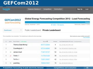 GEFCom2012
Probabilistic forecasting of peak electricity demand Competitions and evaluation 45
 