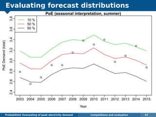Evaluating forecast distributions
Probabilistic forecasting of peak electricity demand Competitions and evaluation 47
PoE (seasonal interpretation, summer)
Year
PoEDemand(total)
2.42.62.83.03.23.43.63.8
2003 2004 2005 2006 2007 2008 2009 2010 2011 2012 2013 2014 2015
10 %
50 %
90 %
q
q
q
q
q q
q
q
q
q
q
q
q
q
 