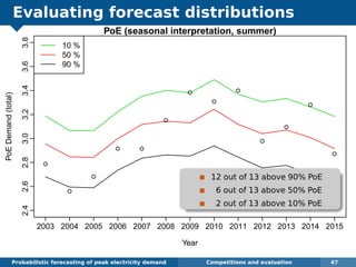Evaluating forecast distributions
Probabilistic forecasting of peak electricity demand Competitions and evaluation 47
PoE (seasonal interpretation, summer)
Year
PoEDemand(total)
2.42.62.83.03.23.43.63.8
2003 2004 2005 2006 2007 2008 2009 2010 2011 2012 2013 2014 2015
10 %
50 %
90 %
q
q
q
q
q q
q
q
q
q
q
q
q
q
12 out of 13 above 90% PoE
6 out of 13 above 50% PoE
2 out of 13 above 10% PoE
 