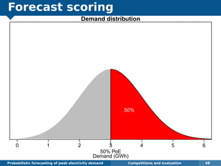 Forecast scoring
Probabilistic forecasting of peak electricity demand Competitions and evaluation 48
0 1 2 3 4 5 6
Demand distribution
Demand (GWh)
50%
50% PoE
 