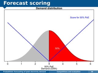 Forecast scoring
Probabilistic forecasting of peak electricity demand Competitions and evaluation 48
0 1 2 3 4 5 6
Demand distribution
Demand (GWh)
50%
50% PoE
Score for 50% PoE
 