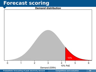 Forecast scoring
Probabilistic forecasting of peak electricity demand Competitions and evaluation 49
0 1 2 3 4 5 6
Demand distribution
Demand (GWh)
10%
10% PoE
 