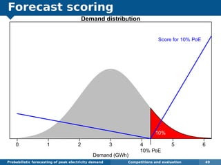 Forecast scoring
Probabilistic forecasting of peak electricity demand Competitions and evaluation 49
0 1 2 3 4 5 6
Demand distribution
Demand (GWh)
10%
10% PoE
Score for 10% PoE
 