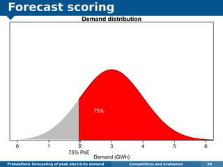 Forecast scoring
Probabilistic forecasting of peak electricity demand Competitions and evaluation 50
0 1 2 3 4 5 6
Demand distribution
Demand (GWh)
75%
75% PoE
 