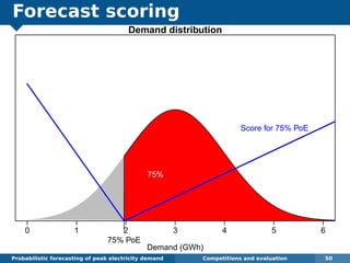Forecast scoring
Probabilistic forecasting of peak electricity demand Competitions and evaluation 50
0 1 2 3 4 5 6
Demand distribution
Demand (GWh)
75%
75% PoE
Score for 75% PoE
 