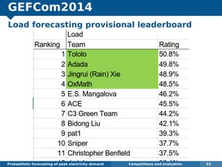 GEFCom2014
Load forecasting provisional leaderboard
Probabilistic forecasting of peak electricity demand Competitions and evaluation 53
 