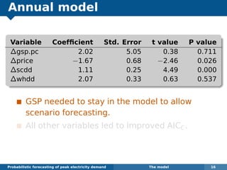 Annual model
Variable Coefﬁcient Std. Error t value P value
∆gsp.pc 2.02 5.05 0.38 0.711
∆price −1.67 0.68 −2.46 0.026
∆scdd 1.11 0.25 4.49 0.000
∆whdd 2.07 0.33 0.63 0.537
GSP needed to stay in the model to allow
scenario forecasting.
All other variables led to improved AICC.
Probabilistic forecasting of peak electricity demand The model 16
 