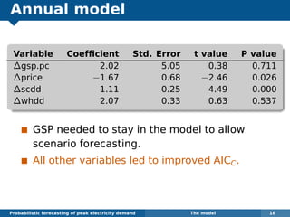 Annual model
Variable Coefﬁcient Std. Error t value P value
∆gsp.pc 2.02 5.05 0.38 0.711
∆price −1.67 0.68 −2.46 0.026
∆scdd 1.11 0.25 4.49 0.000
∆whdd 2.07 0.33 0.63 0.537
GSP needed to stay in the model to allow
scenario forecasting.
All other variables led to improved AICC.
Probabilistic forecasting of peak electricity demand The model 16
 
